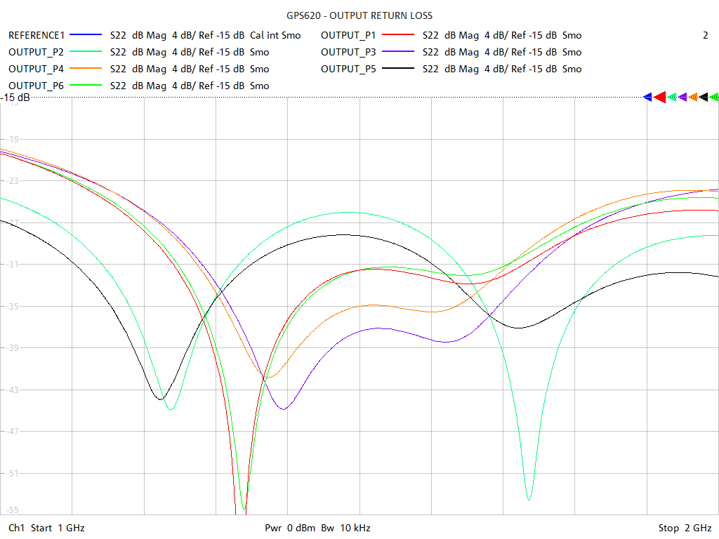 Output Return Loss Test Sweep for GPS620