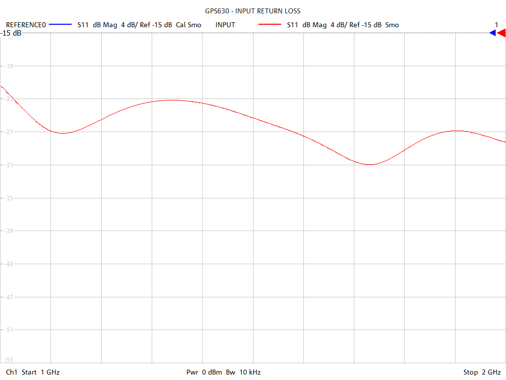 Input Return Loss Test Sweep for GPS630