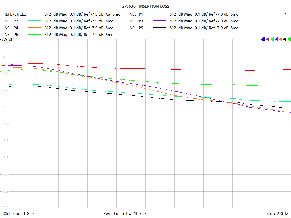 Insertion Loss Test Sweep for GPS630