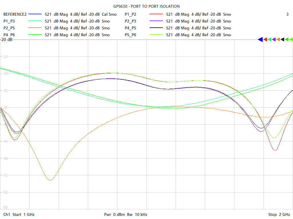 Port-to-Port Isolation Test Sweep for GPS630