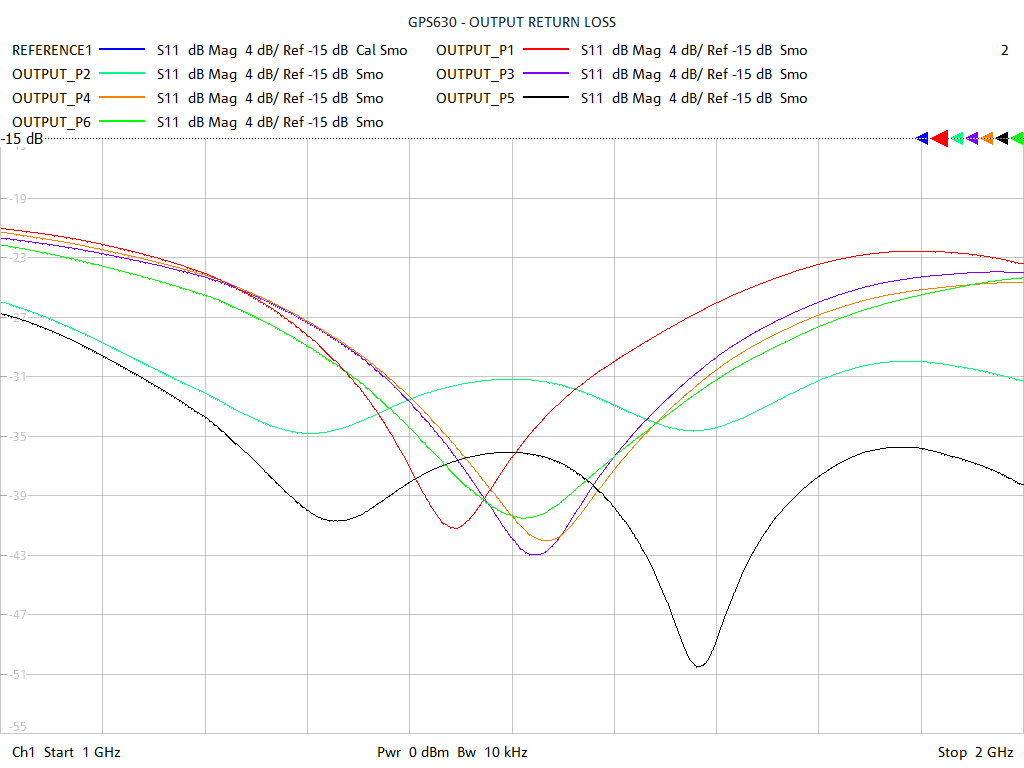 Output Return Loss Test Sweep for GPS630