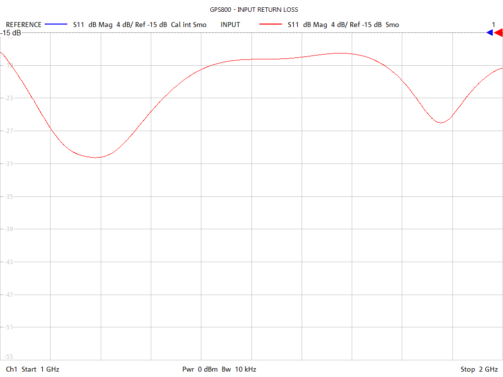 Input Return Loss Test Sweep for GPS800