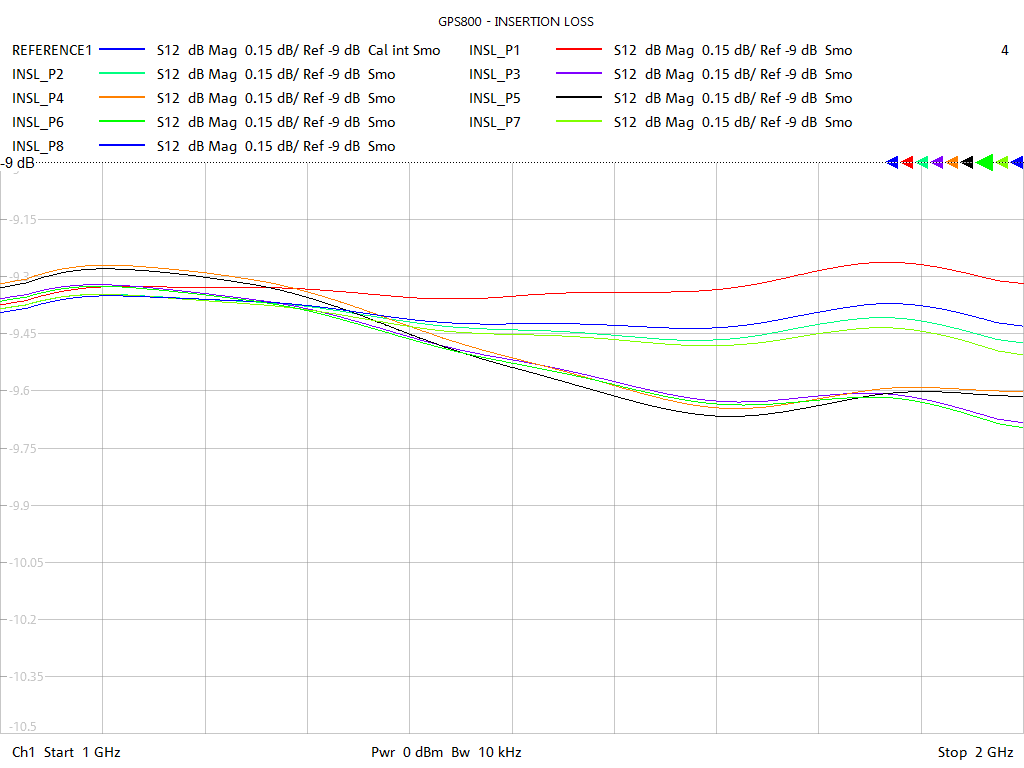 Insertion Loss Test Sweep for GPS800