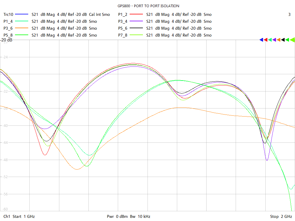 Port-to-Port Isolation Test Sweep for GPS800