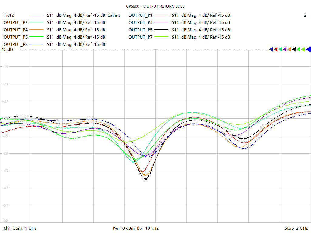 Output Return Loss Test Sweep for GPS800