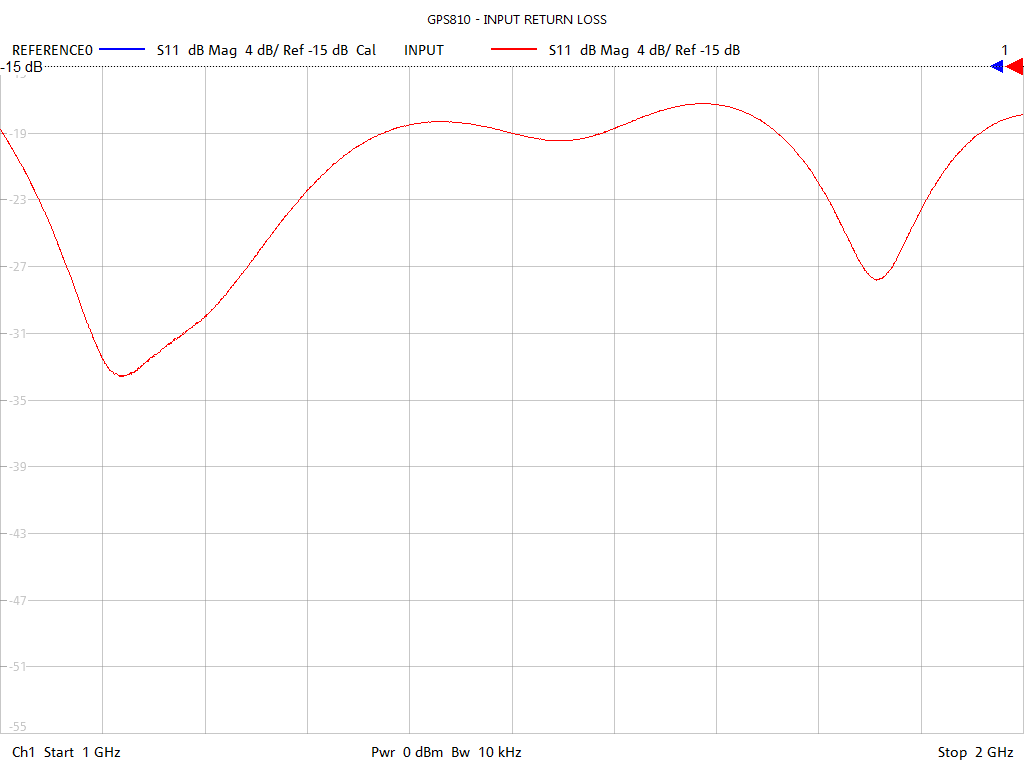 Input Return Loss Test Sweep for GPS810