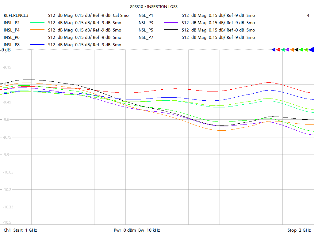 Insertion Loss Test Sweep for GPS810