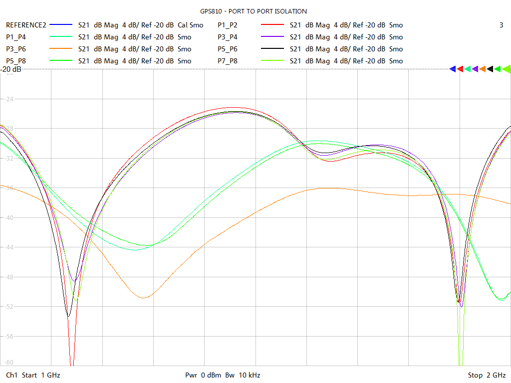 Port-to-Port Isolation Test Sweep for GPS810