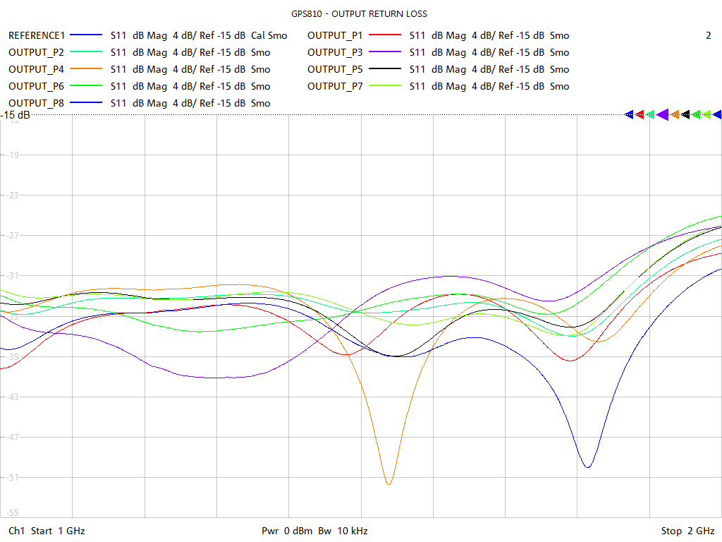 Output Return Loss Test Sweep for GPS810