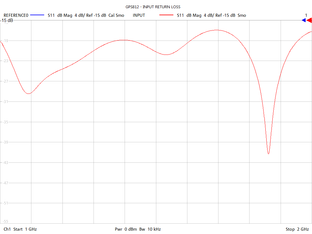 Input Return Loss Test Sweep for GPS812