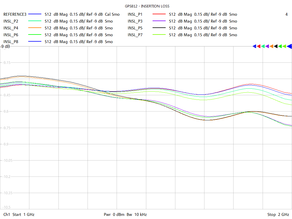 Insertion Loss Test Sweep for GPS812