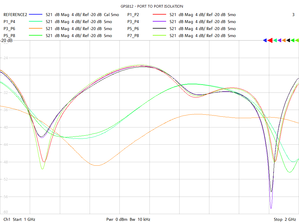 Port-to-Port Isolation Test Sweep for GPS812