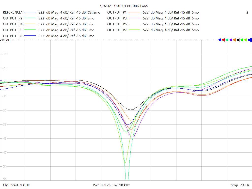 Output Return Loss Test Sweep for GPS812