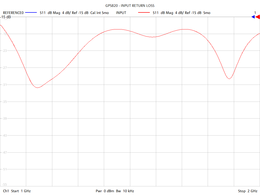 Input Return Loss Test Sweep for GPS820