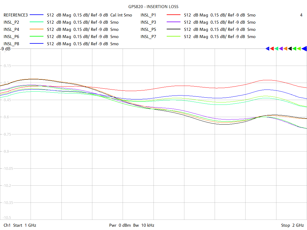 Insertion Loss Test Sweep for GPS820