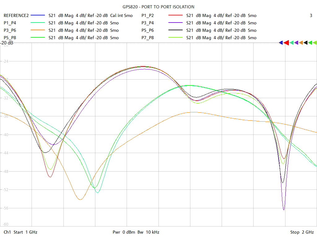 Port-to-Port Isolation Test Sweep for GPS820