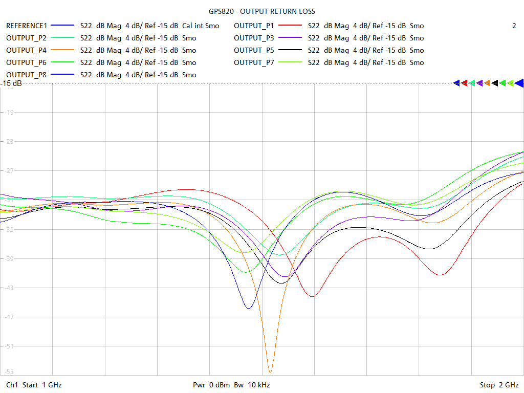 Output Return Loss Test Sweep for GPS820