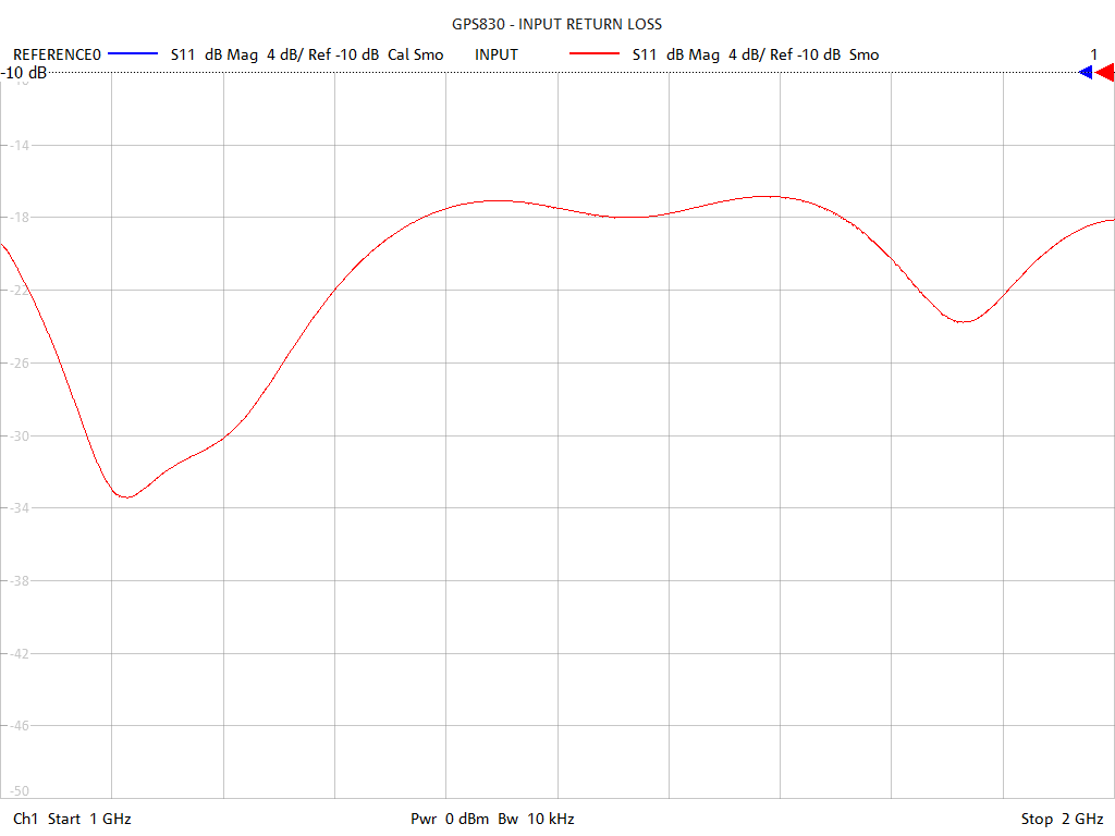 Input Return Loss Test Sweep for GPS830