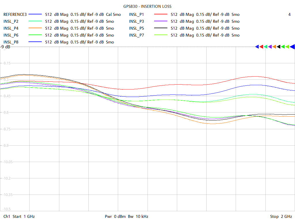 Insertion Loss Test Sweep for GPS830