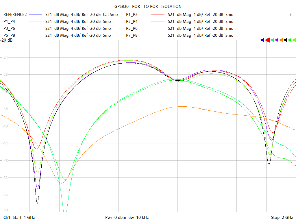 Port-to-Port Isolation Test Sweep for GPS830