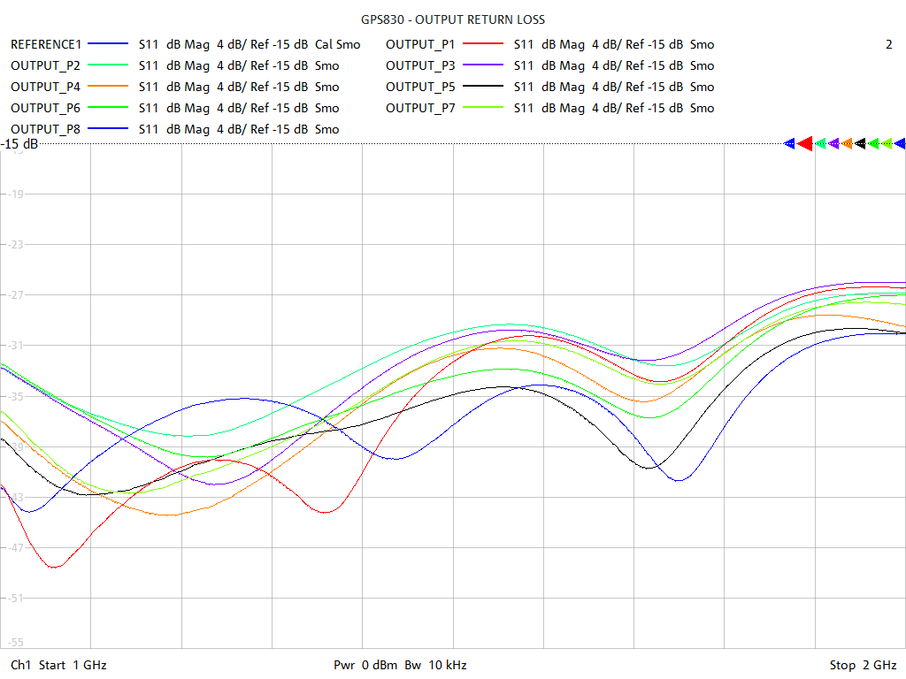 Output Return Loss Test Sweep for GPS830