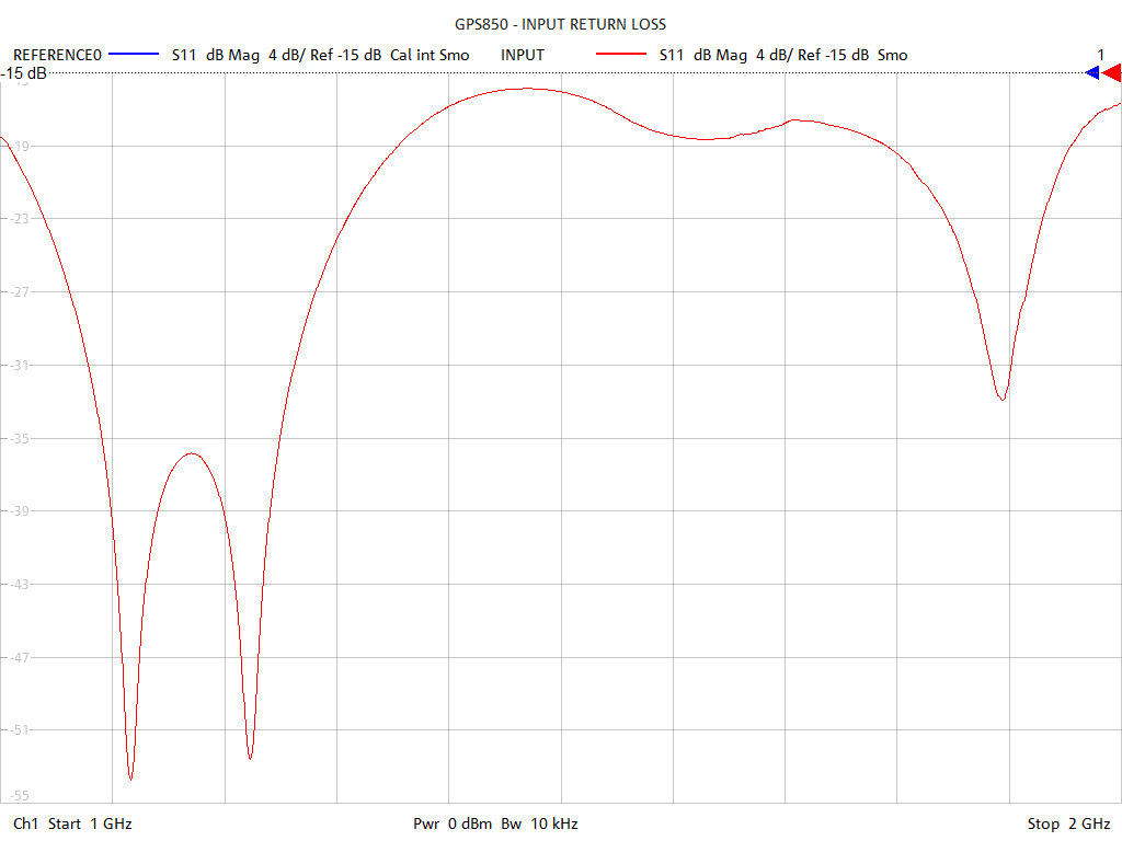 Input Return Loss Test Sweep for GPS850