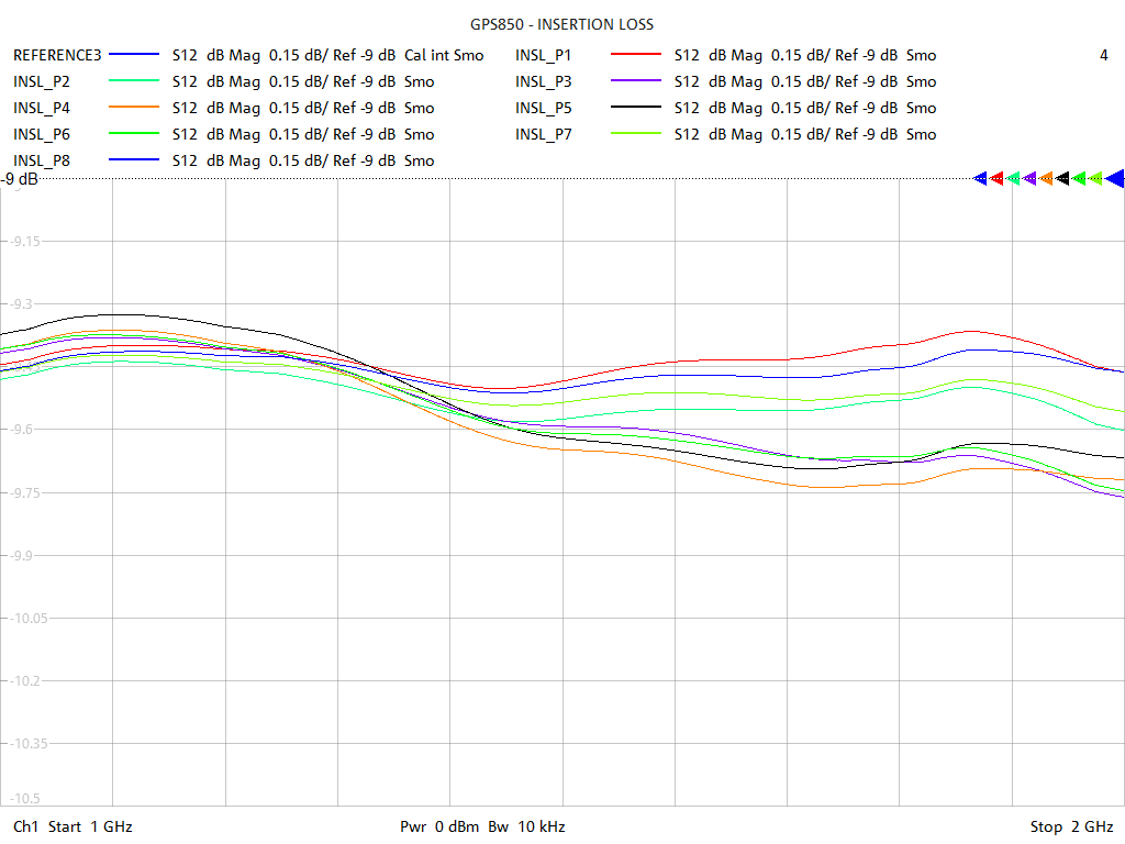 Insertion Loss Test Sweep for GPS850