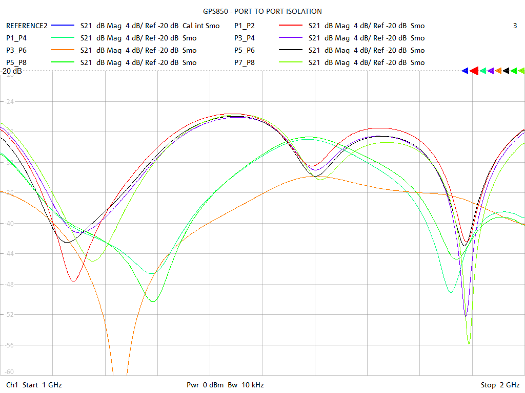 Port-to-Port Isolation Test Sweep for GPS850