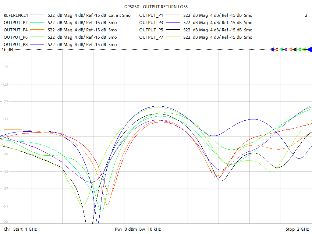 Output Return Loss Test Sweep for GPS850