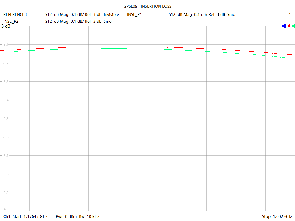 Insertion Loss Test Sweep for GPSL09