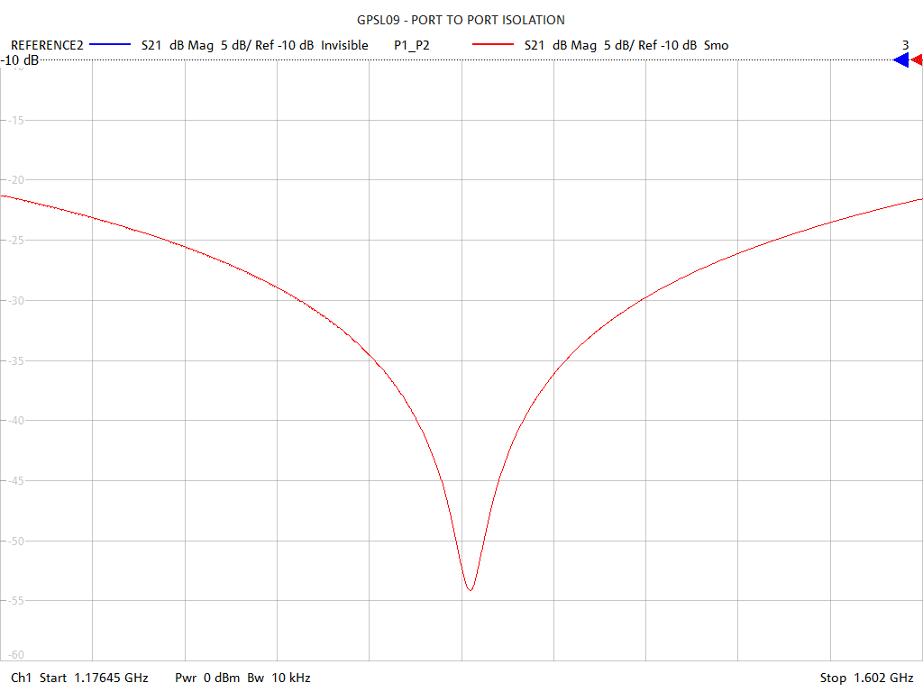 Port-to-Port Isolation Test Sweep for GPSL09