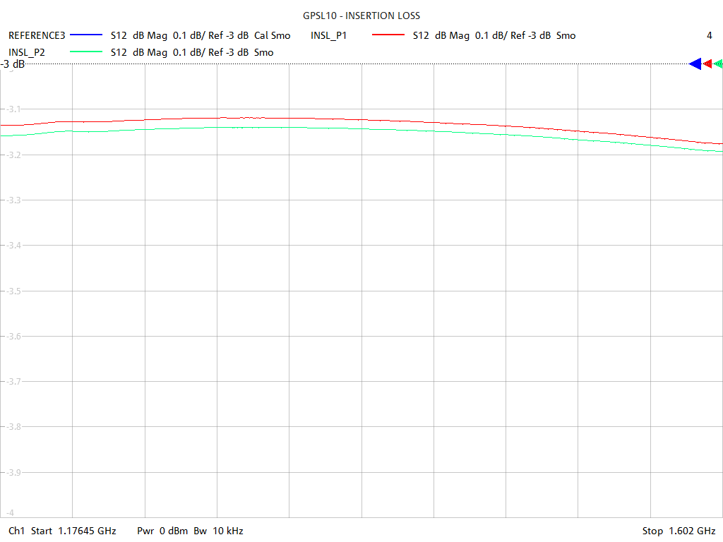 Insertion Loss Test Sweep for GPSL10