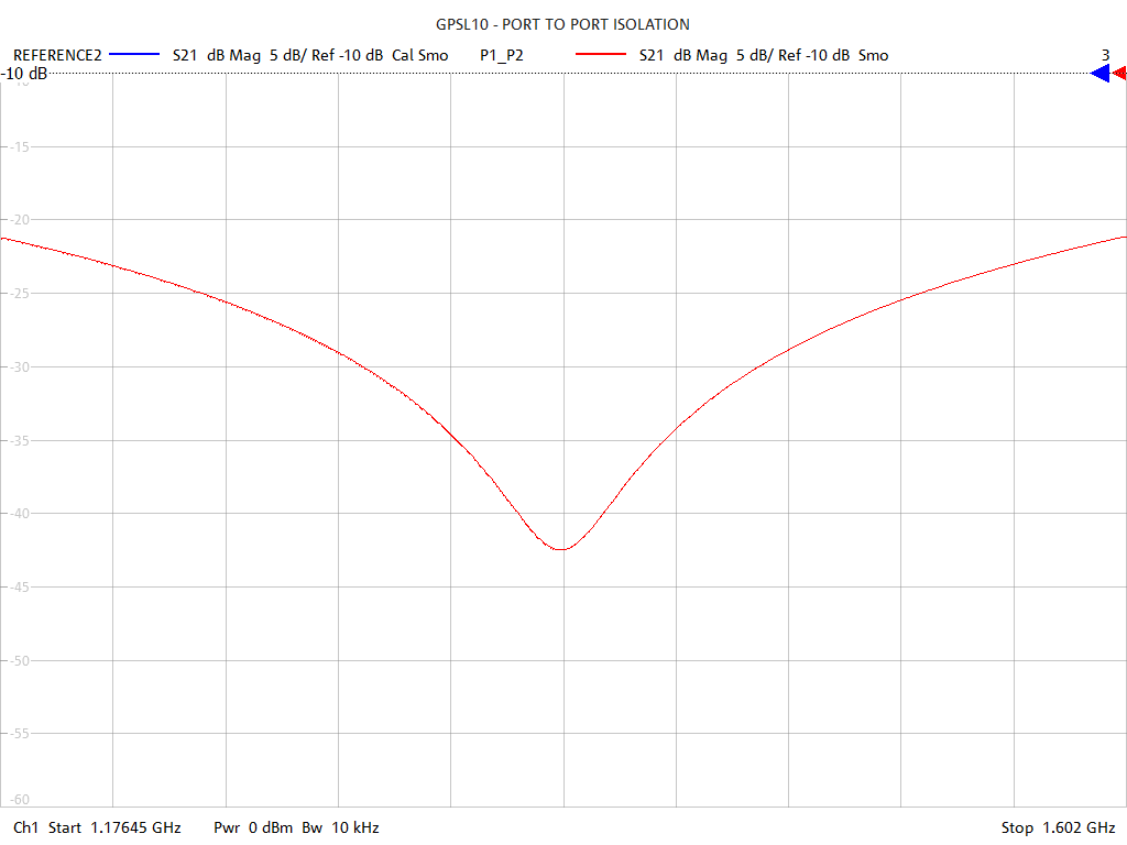 Port-to-Port Isolation Test Sweep for GPSL10