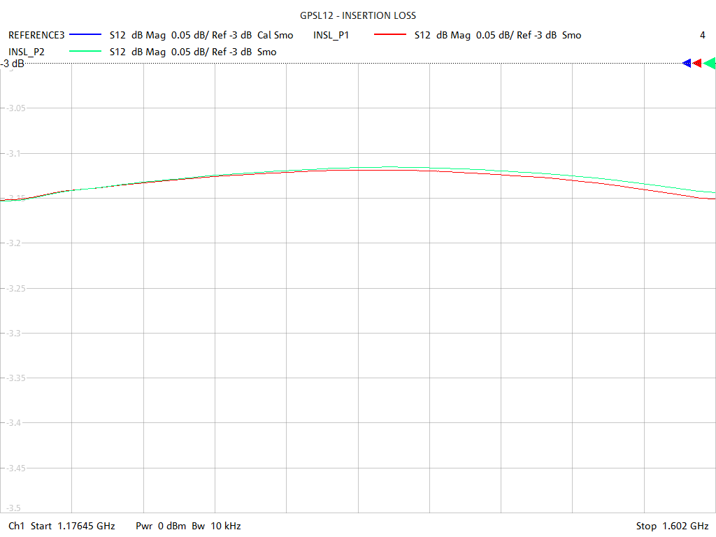 Insertion Loss Test Sweep for GPSL12