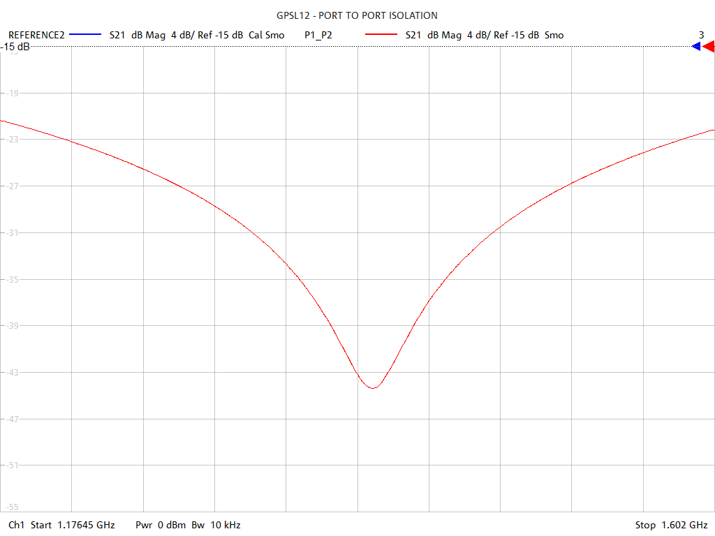 Port-to-Port Isolation Test Sweep for GPSL12