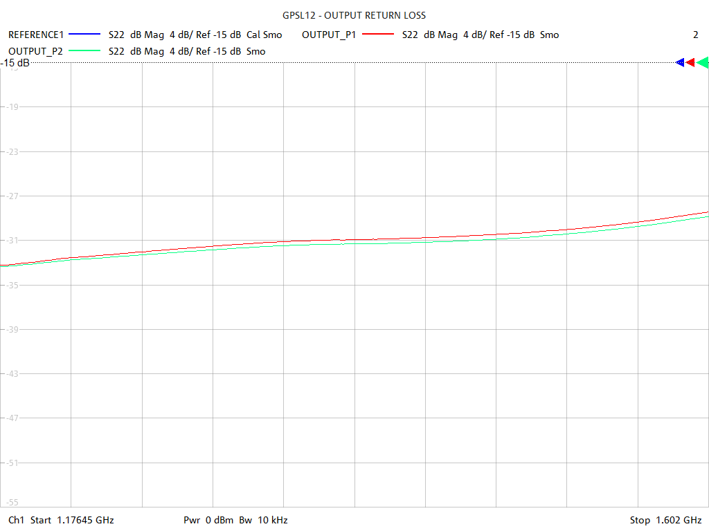 Output Return Loss Test Sweep for GPSL12