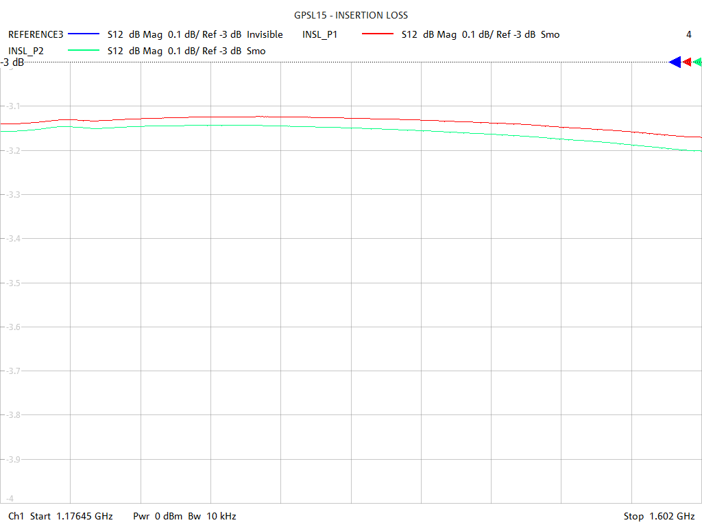 Insertion Loss Test Sweep for GPSL15