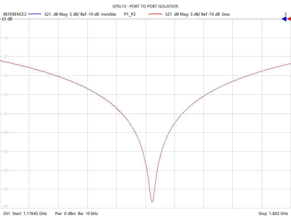 Port-to-Port Isolation Test Sweep for GPSL15