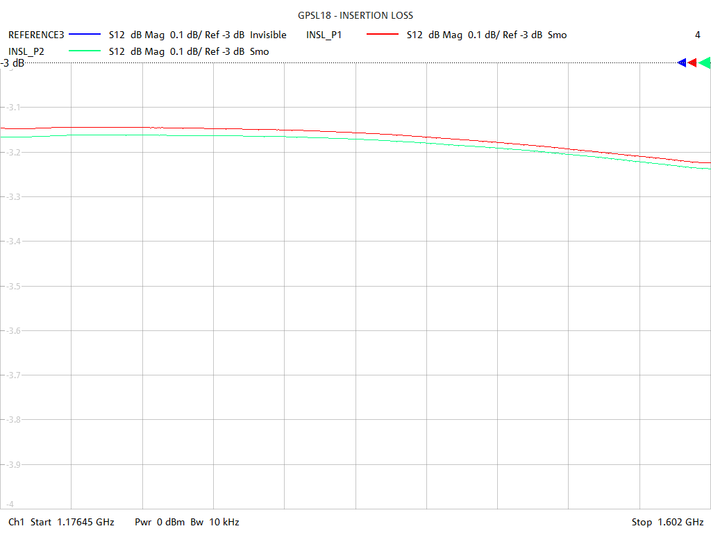 Insertion Loss Test Sweep for GPSL18