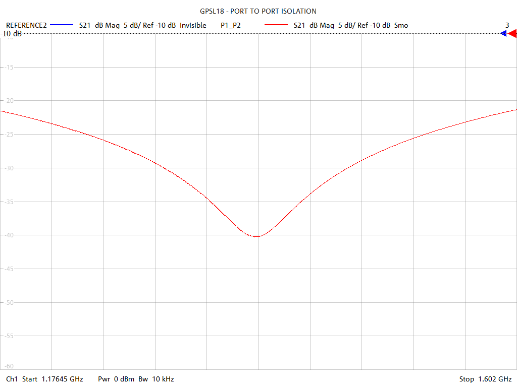 Port-to-Port Isolation Test Sweep for GPSL18