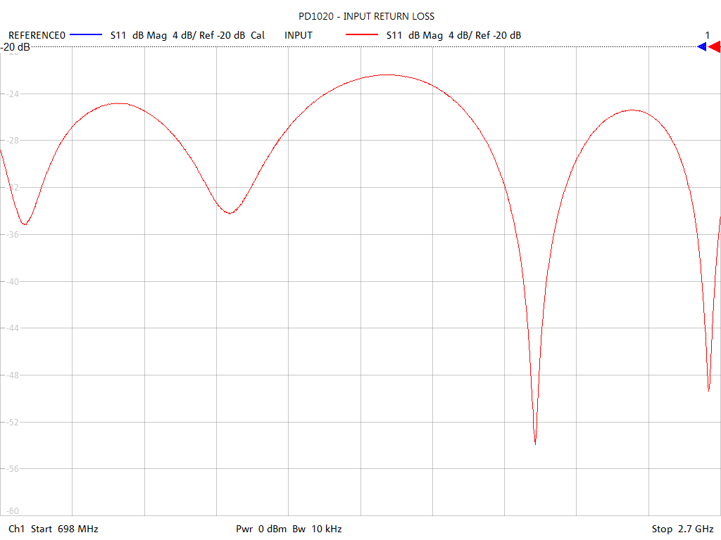 Input Return Loss Test Sweep for PD1020