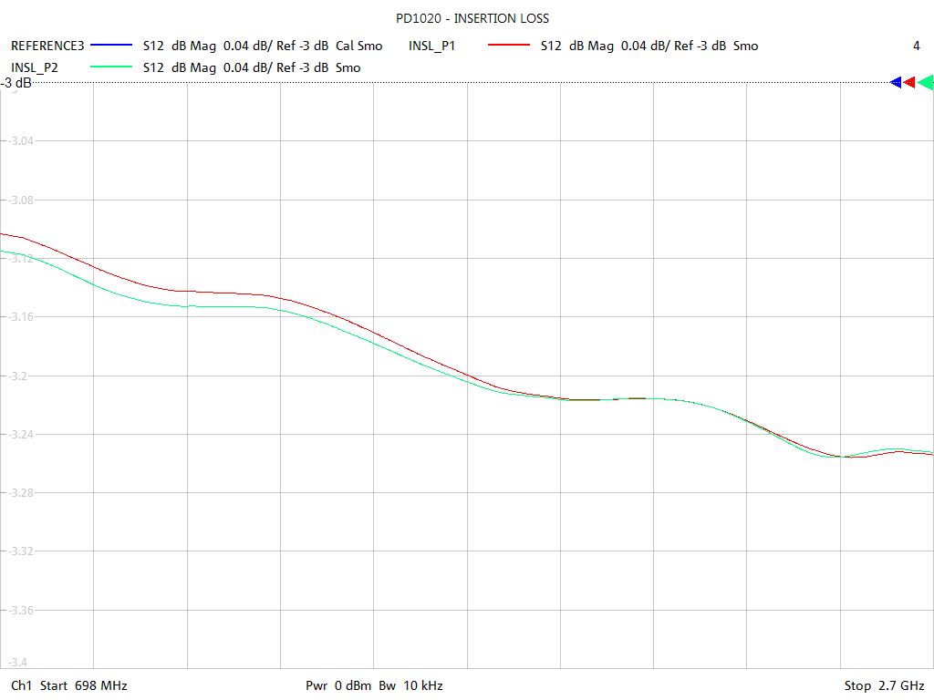 Insertion Loss Test Sweep for PD1020