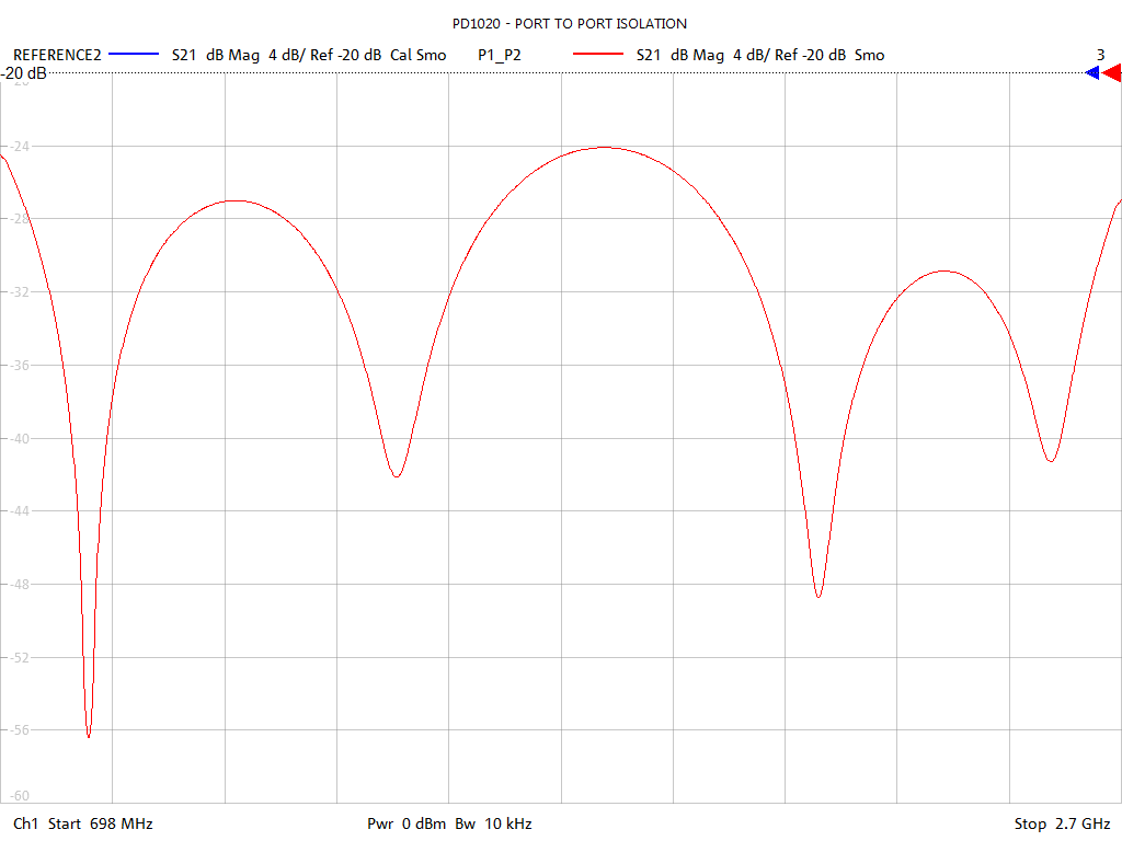 Port-to-Port Isolation Test Sweep for PD1020