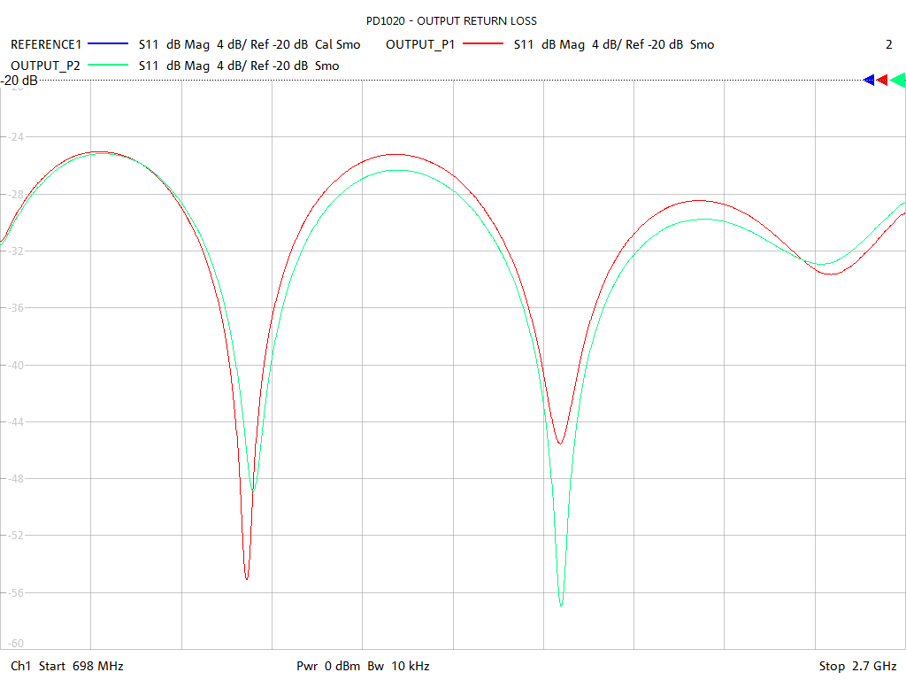 Output Return Loss Test Sweep for PD1020