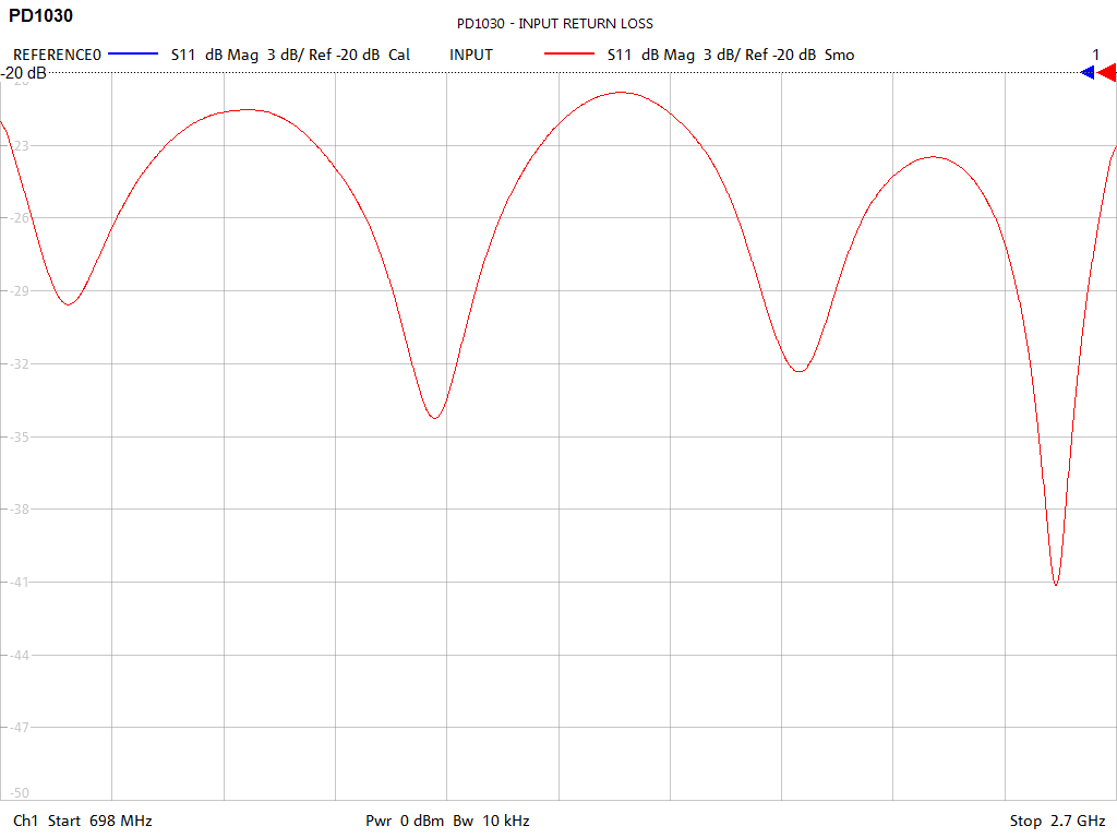 Input Return Loss Test Sweep for PD1030