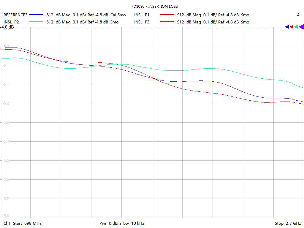 Insertion Loss Test Sweep for PD1030