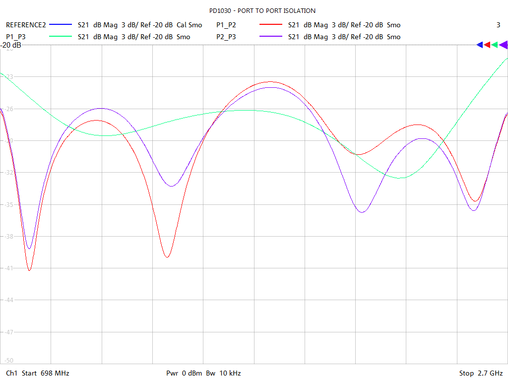 Port-to-Port Isolation Test Sweep for PD1030