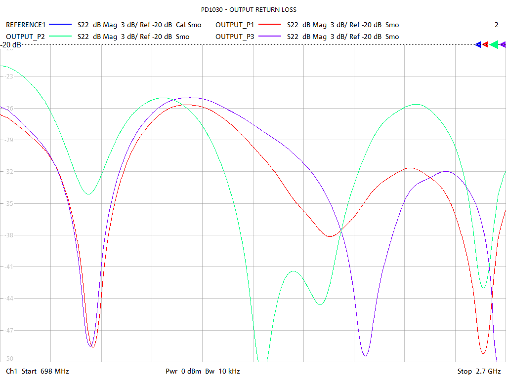 Output Return Loss Test Sweep for PD1030