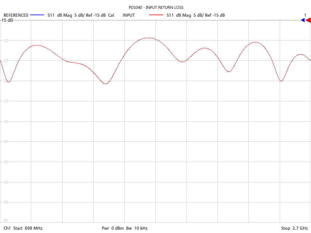 Input Return Loss Test Sweep for PD1040