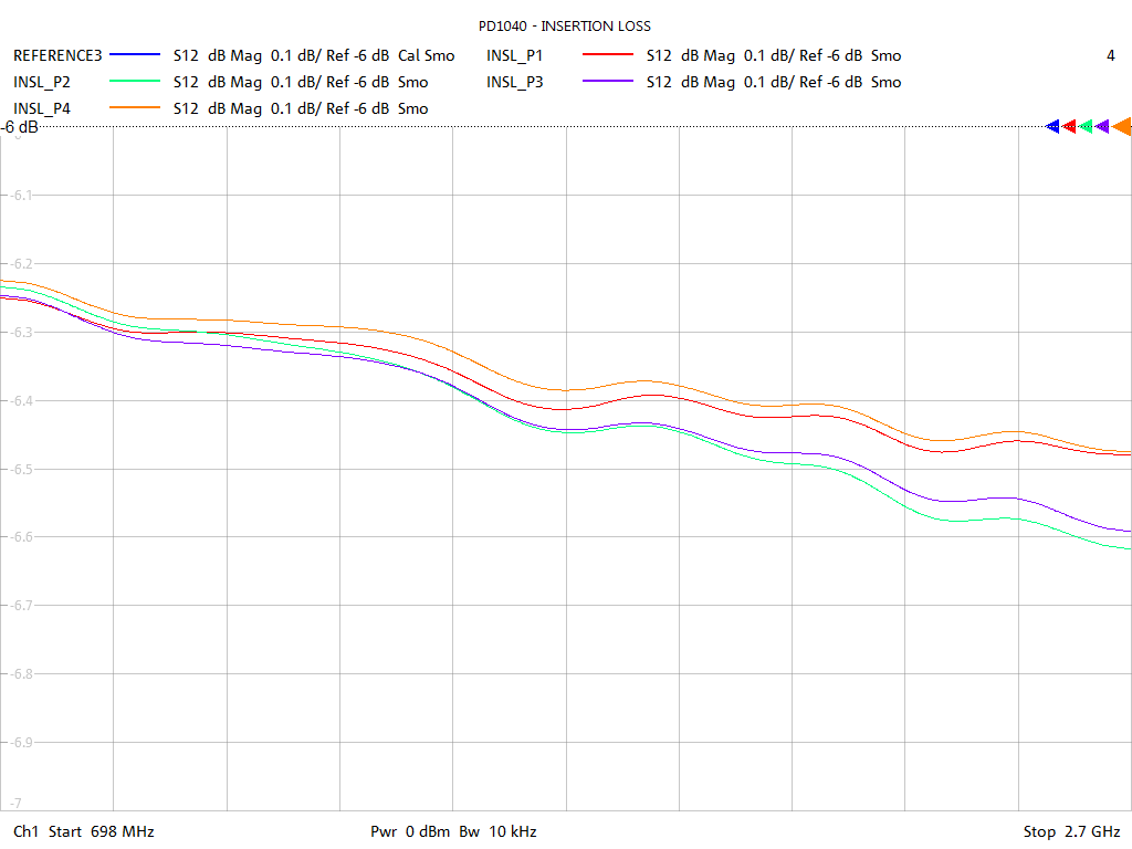 Insertion Loss Test Sweep for PD1040